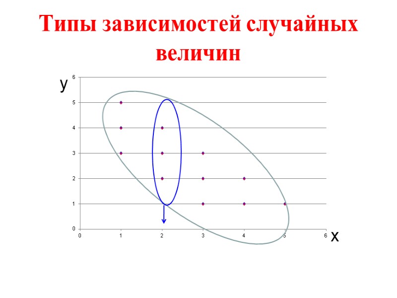 Типы зависимостей случайных величин         у 